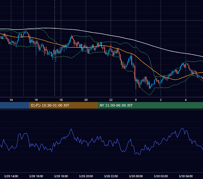 2018年3月29日（木） GBP/JPY 5分足チャート
