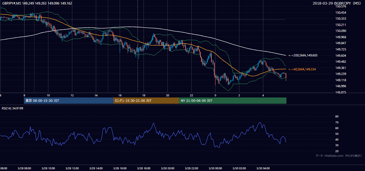 2018-03-29(木) GBP/JPY 5分足チャート