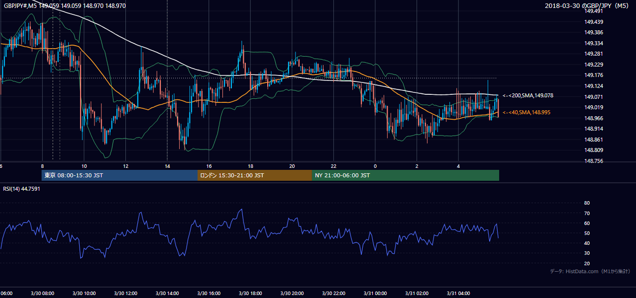 2018年3月30日（金） GBP/JPY 5分足チャート