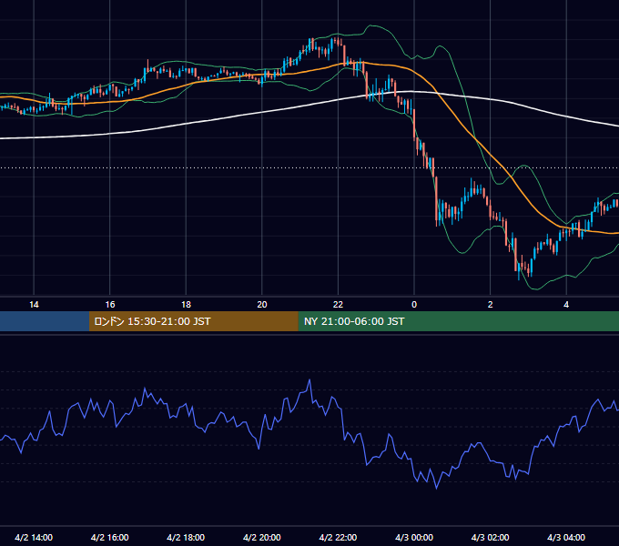 2018年4月2日（月） GBP/JPY 5分足チャート