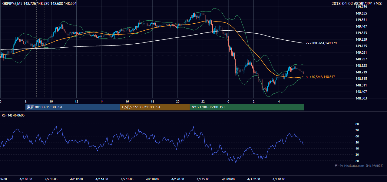 2018-04-02(月) GBP/JPY 5分足チャート