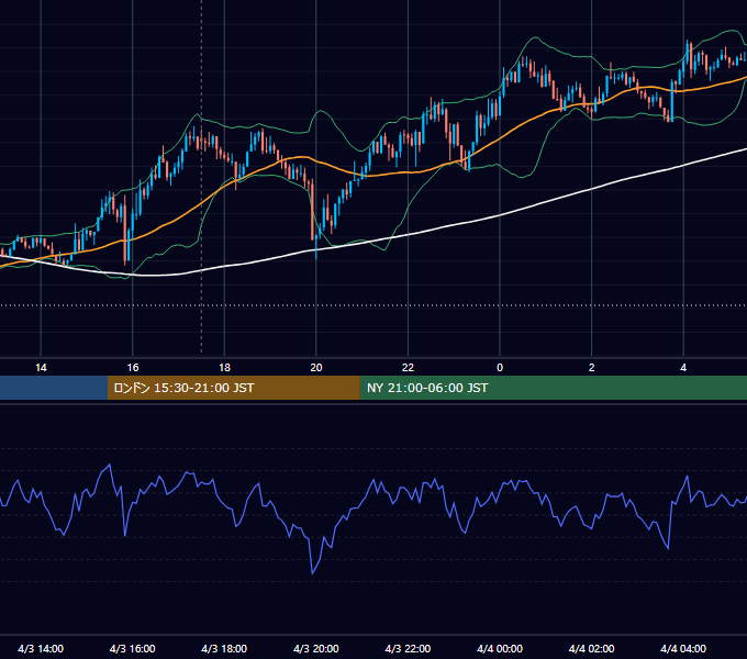 2018年4月3日（火） GBP/JPY 5分足チャート