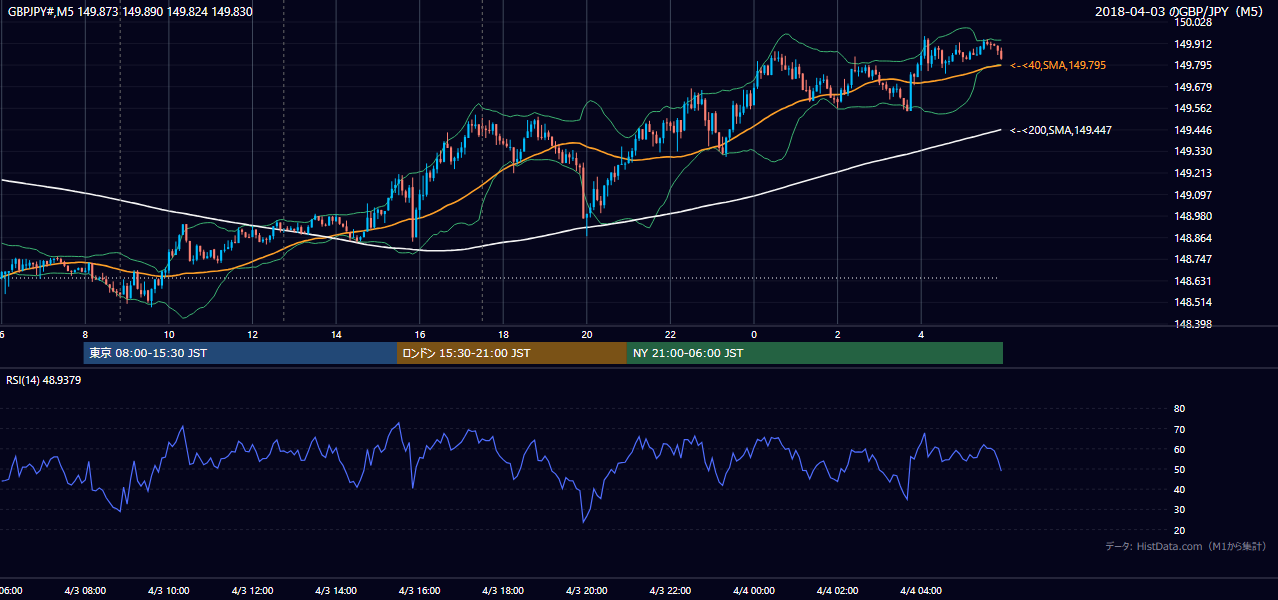 2018-04-03(火) GBP/JPY 5分足チャート
