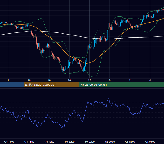 2018年4月4日（水） GBP/JPY 5分足チャート