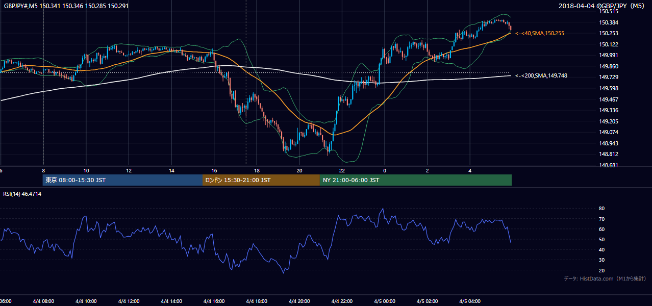 2018-04-04(水) GBP/JPY 5分足チャート