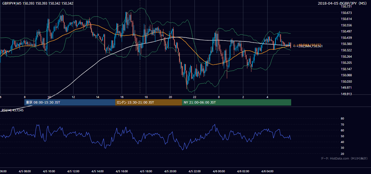 2018年4月5日(木) GBP/JPY 5分足チャート