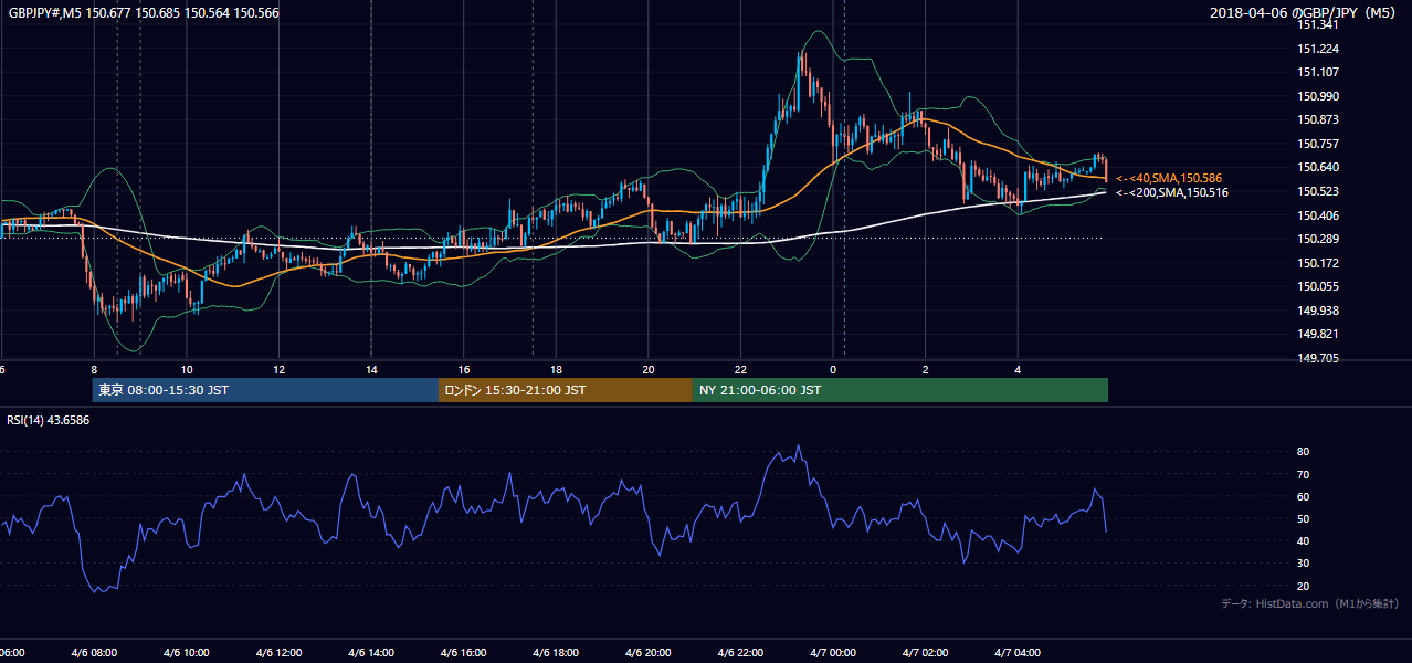2018-04-06(金) GBP/JPY 5分足チャート