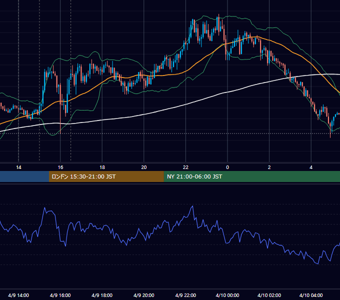 2018年4月9日（月） GBP/JPY 5分足チャート
