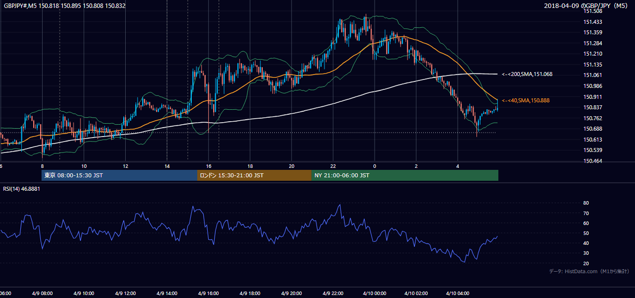 2018-04-09(月) GBP/JPY 5分足チャート