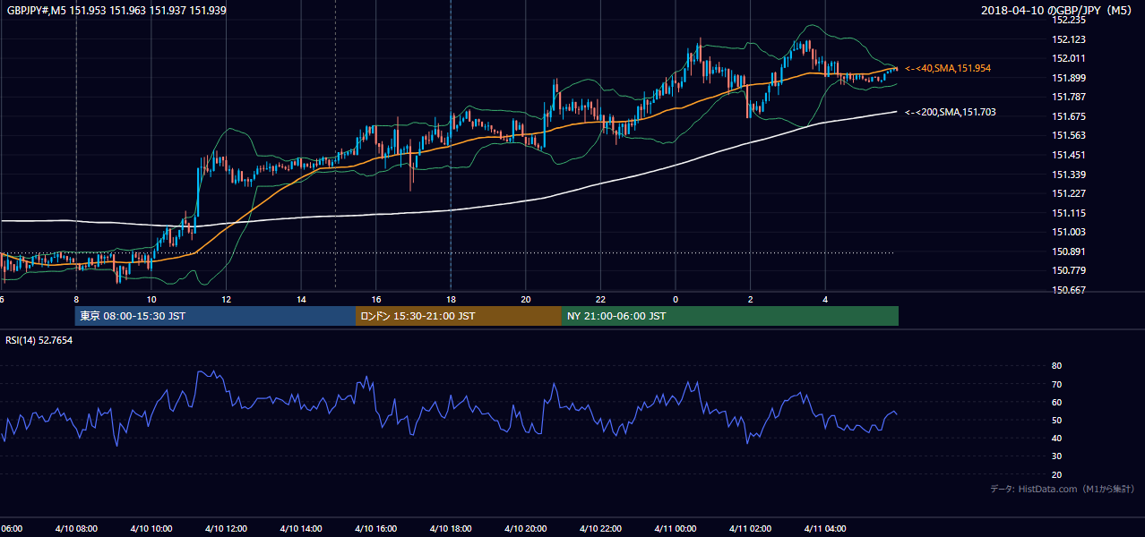 2018年4月10日(火) GBP/JPY 5分足チャート