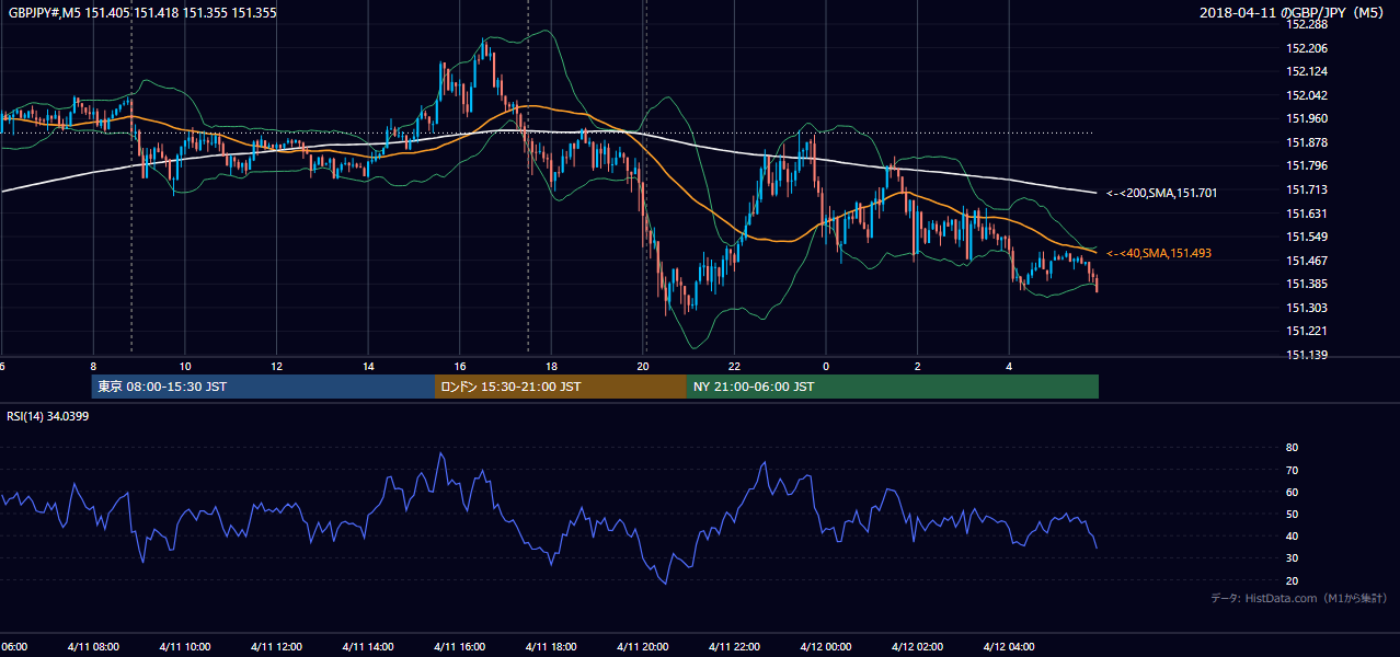 2018年4月11日(水) GBP/JPY 5分足チャート