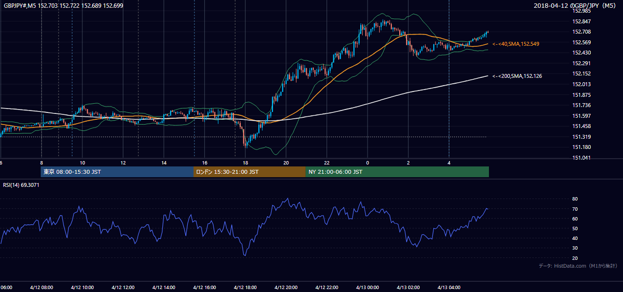 2018年4月12日(木) GBP/JPY 5分足チャート