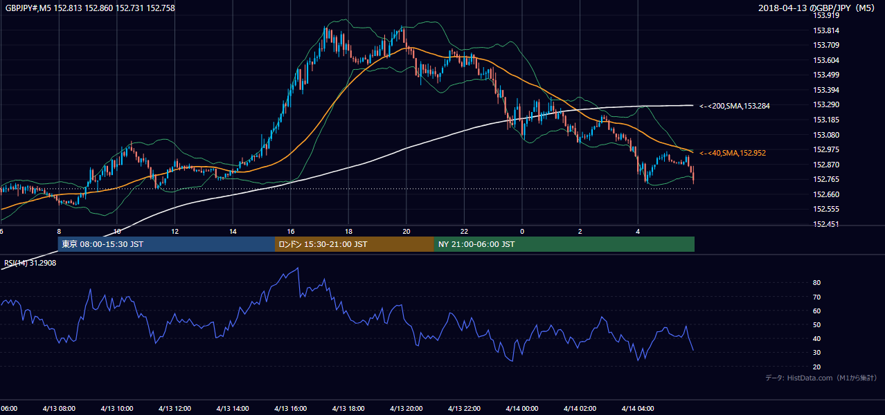 2018-04-13(金) GBP/JPY 5分足チャート