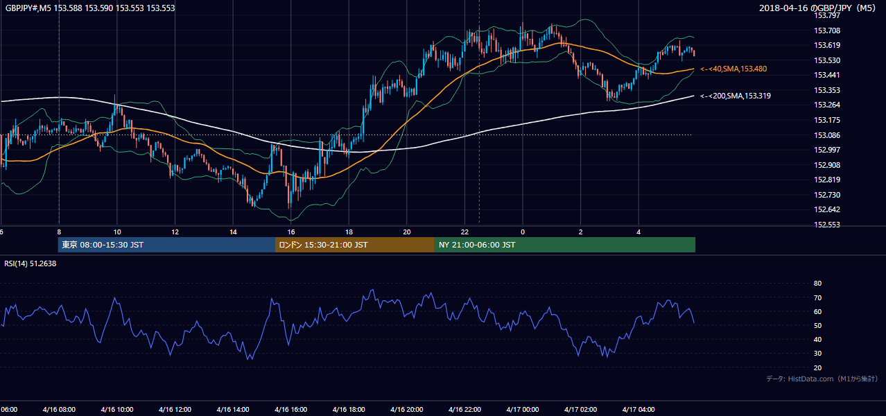 2018年4月16日(月) GBP/JPY 5分足チャート