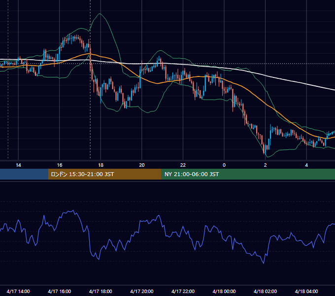 2018年4月17日（火） GBP/JPY 5分足チャート