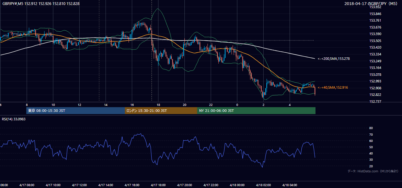 2018-04-17（火） GBP/JPY 5分足チャート