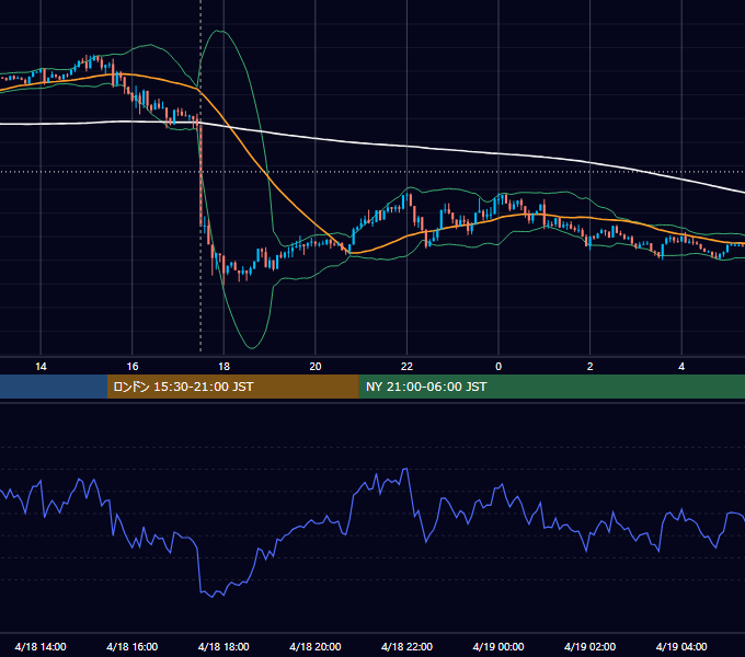 2018年4月18日（水） GBP/JPY 5分足チャート