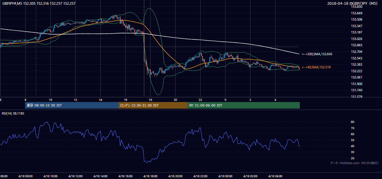 2018-04-18（水） GBP/JPY 5分足チャート
