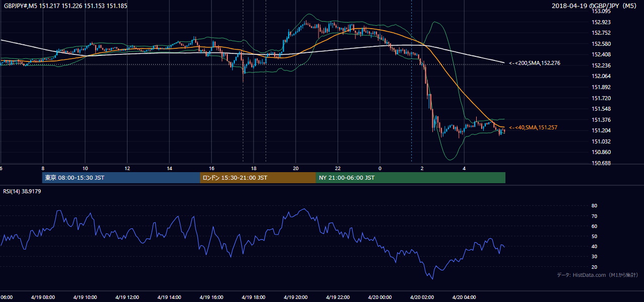 2018年4月19日(木) GBP/JPY 5分足チャート