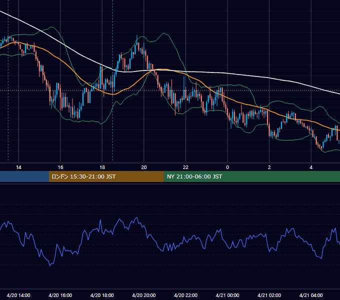 2018年4月20日（金） GBP/JPY 5分足チャート