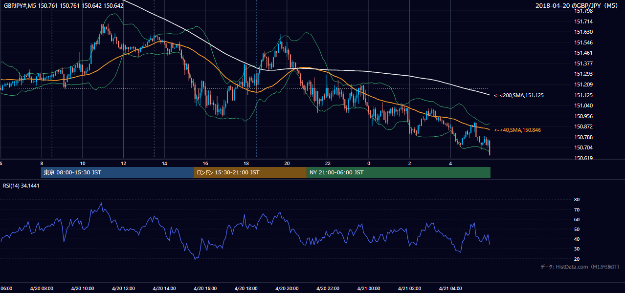 2018年4月20日（金） GBP/JPY 5分足チャート
