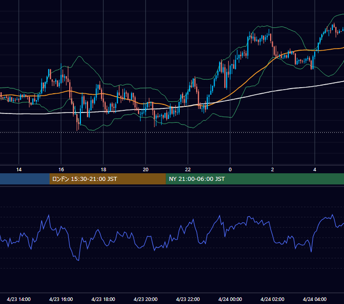 2018年4月23日（月） GBP/JPY 5分足チャート