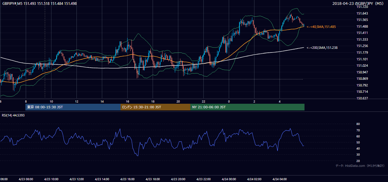 2018年4月23日(月) GBP/JPY 5分足チャート