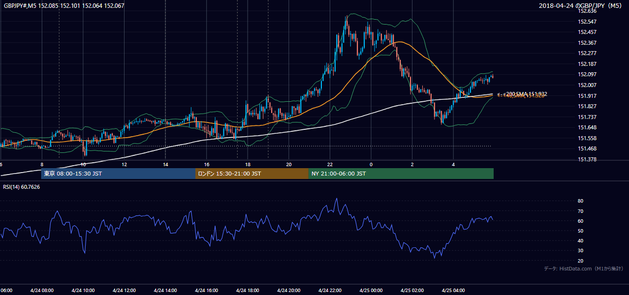2018年4月24日(火) GBP/JPY 5分足チャート