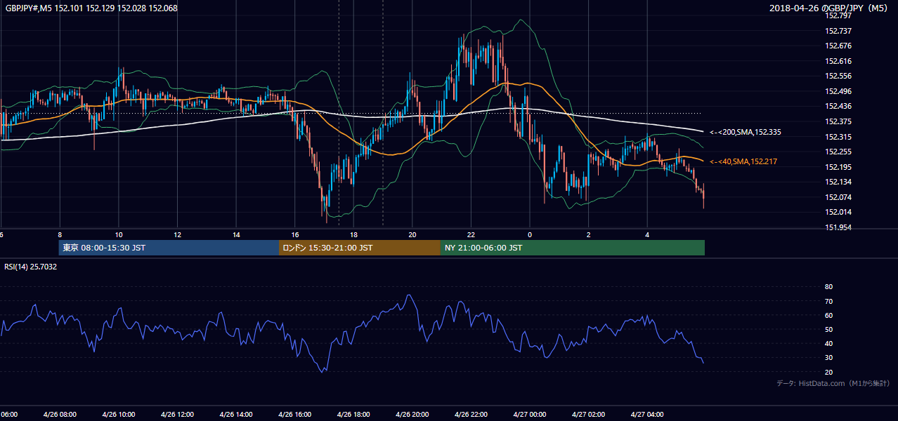 2018年4月26日(木) GBP/JPY 5分足チャート