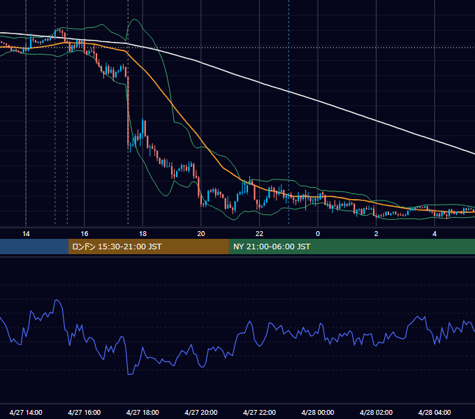 2018年4月27日（金） GBP/JPY 5分足チャート