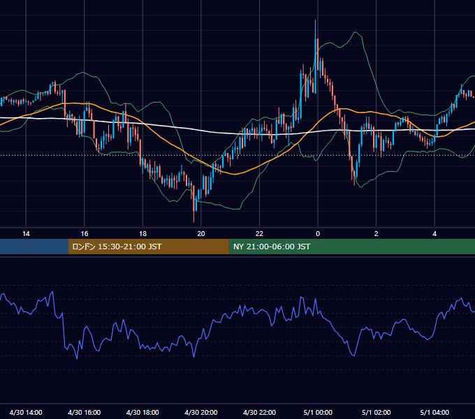 2018年4月30日（月） GBP/JPY 5分足チャート
