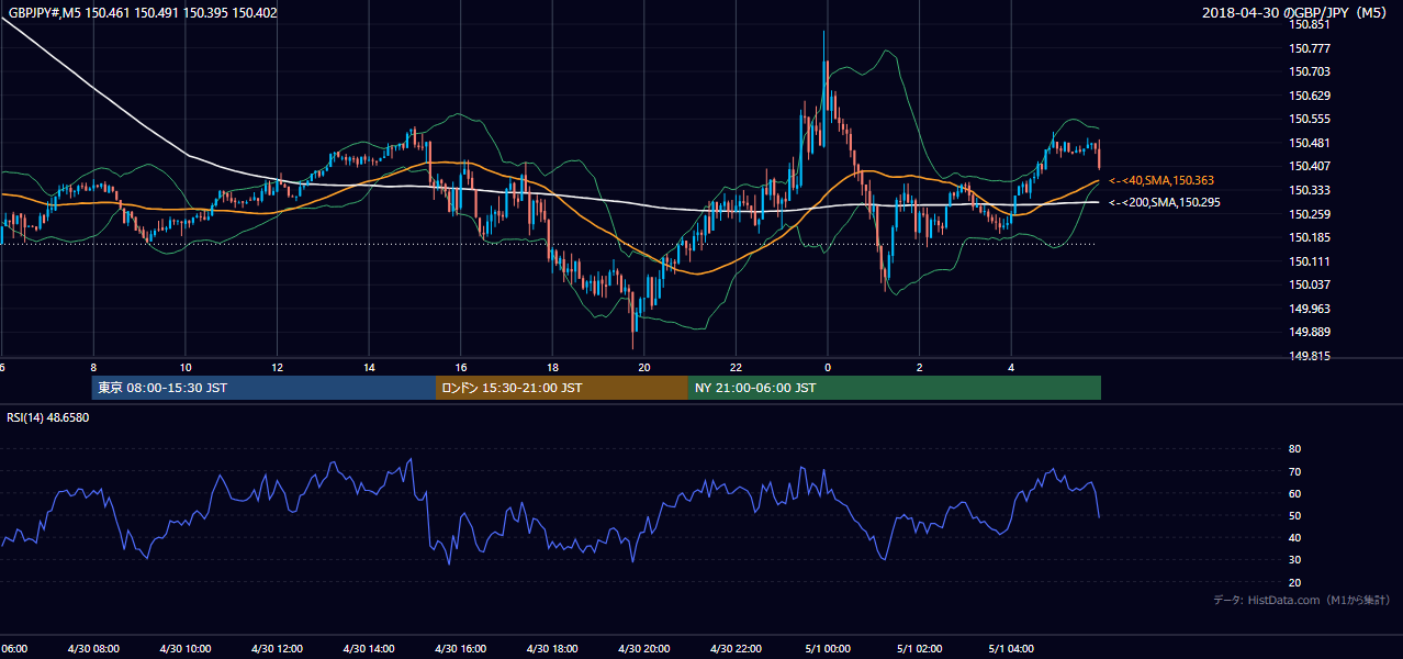 2018-04-30（月） GBP/JPY 5分足チャート