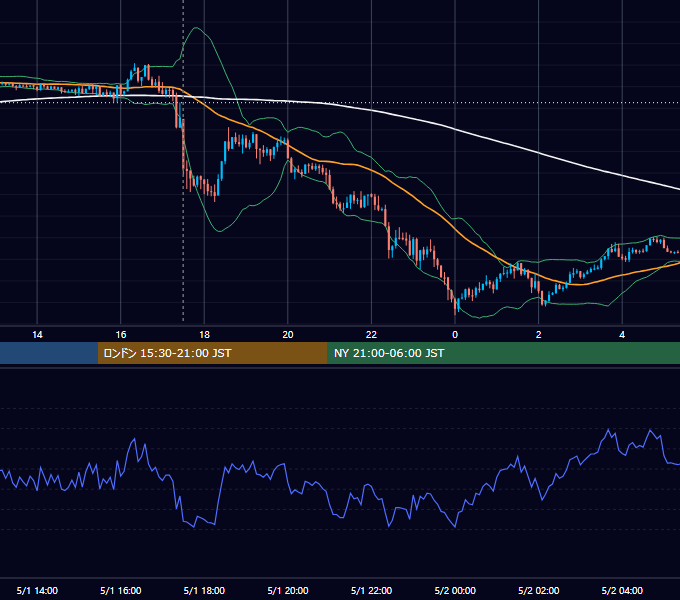 2018年5月1日（火） GBP/JPY 5分足チャート