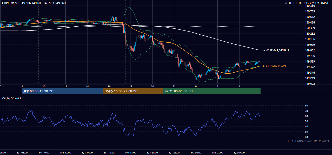 2018-05-01（火） GBP/JPY 5分足チャート