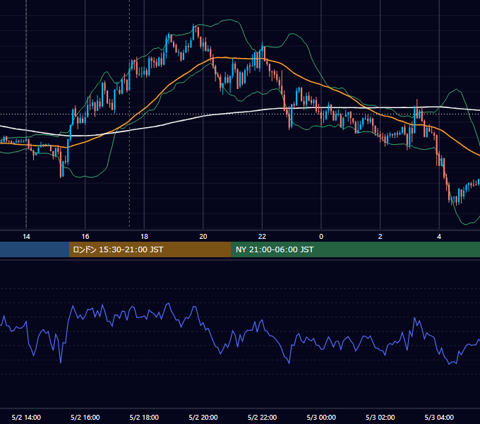 2018年5月2日（水） GBP/JPY 5分足チャート