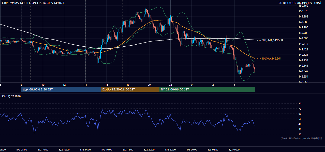 2018年5月2日（水） GBP/JPY 5分足チャート