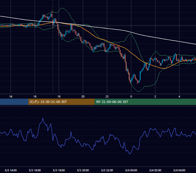 2018年5月3日（木） GBP/JPY 5分足チャート