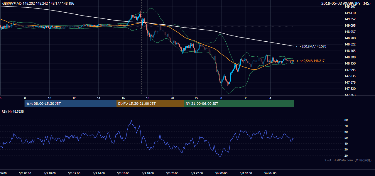2018-05-03（木） GBP/JPY 5分足チャート