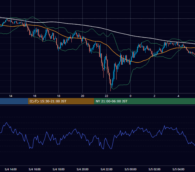 2018年5月4日（金） GBP/JPY 5分足チャート