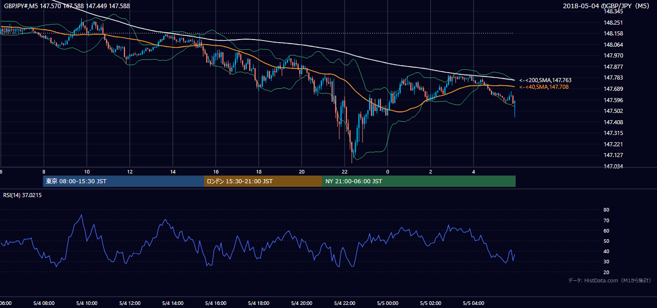 2018-05-04（金） GBP/JPY 5分足チャート