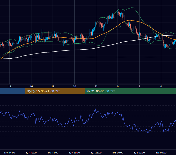 2018年5月7日（月） GBP/JPY 5分足チャート
