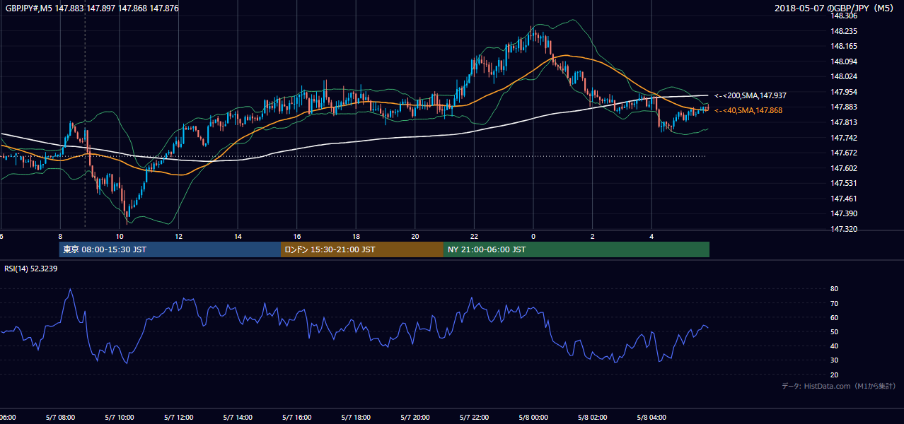 2018-05-07（月） GBP/JPY 5分足チャート