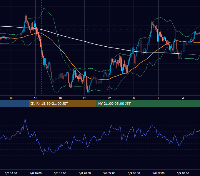 2018年5月8日（火） GBP/JPY 5分足チャート