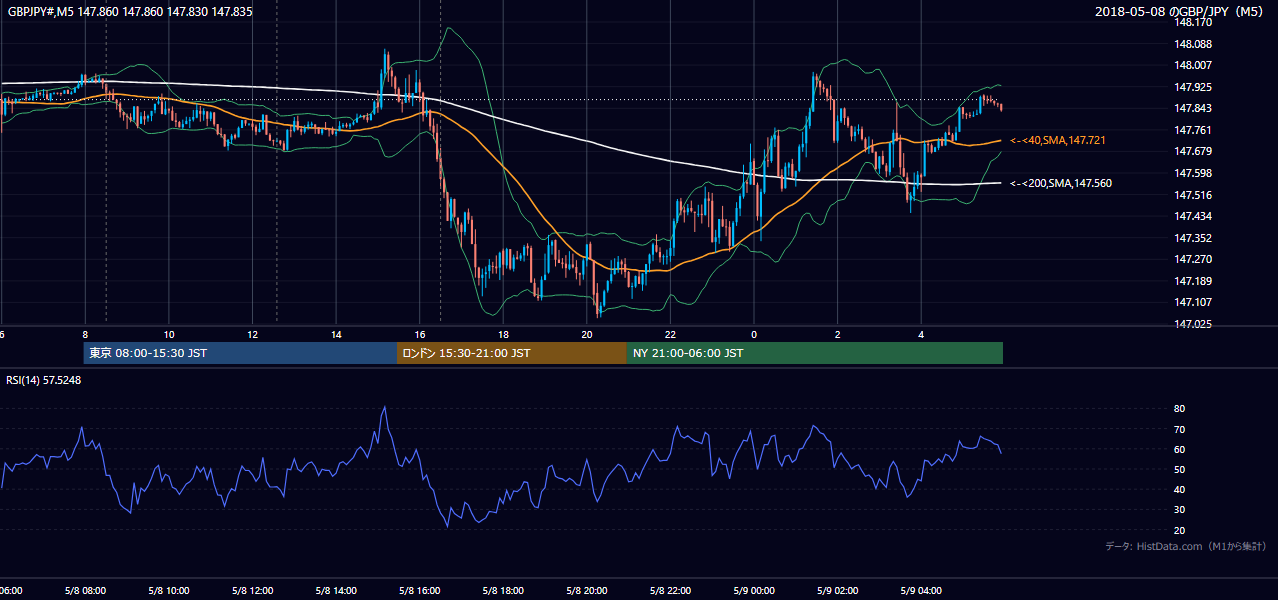 2018年5月8日（火） GBP/JPY 5分足チャート
