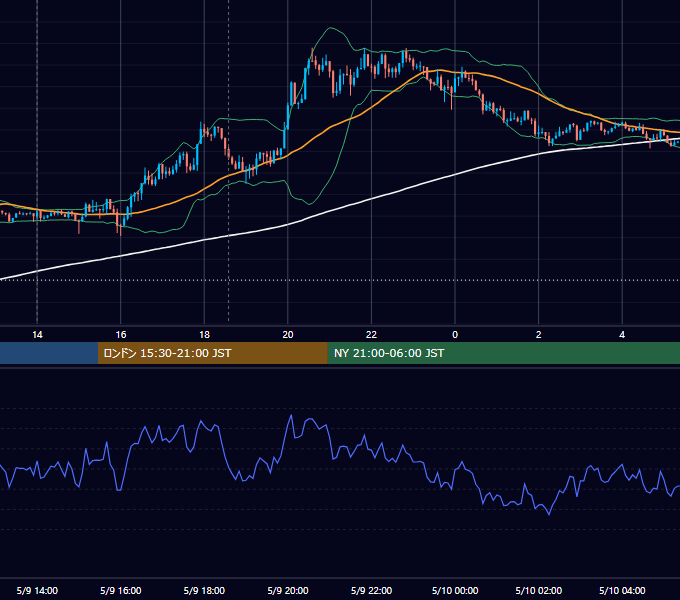 2018年5月9日（水） GBP/JPY 5分足チャート