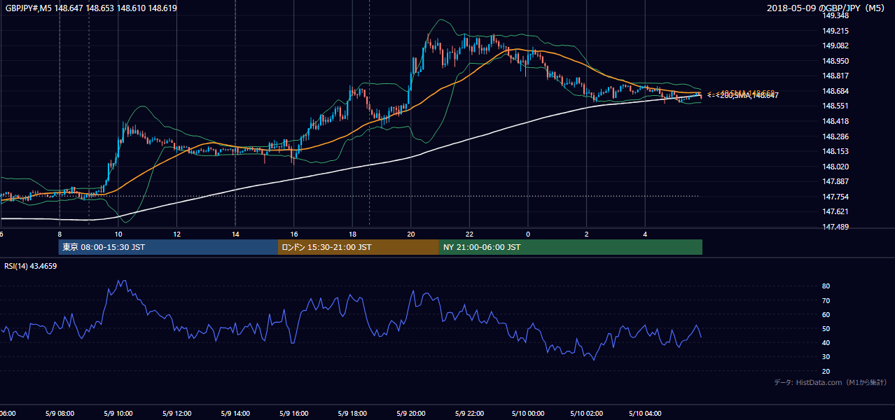 2018-05-09（水） GBP/JPY 5分足チャート
