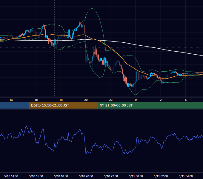 2018年5月10日（木） GBP/JPY 5分足チャート