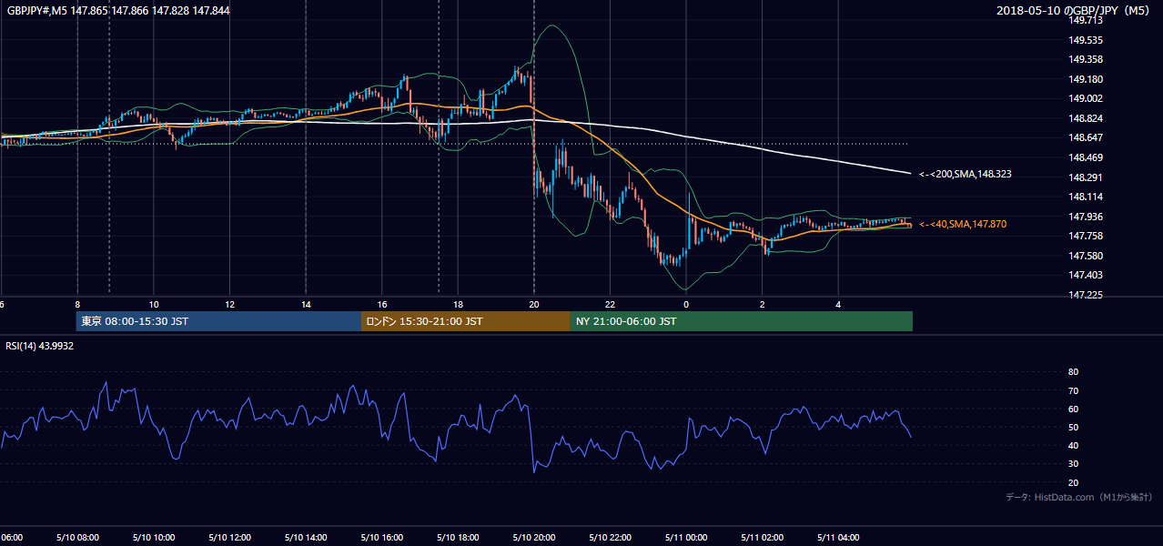 2018年5月10日（木） GBP/JPY 5分足チャート