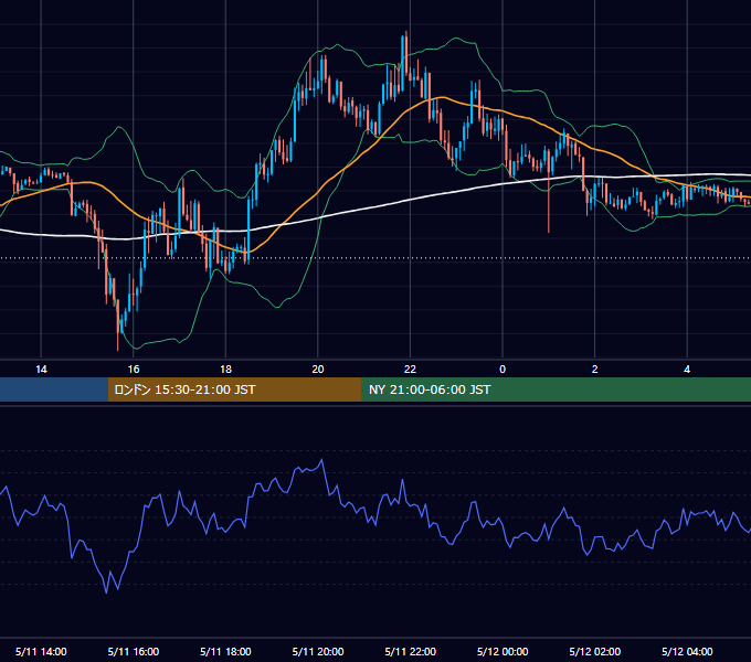 2018年5月11日（金） GBP/JPY 5分足チャート