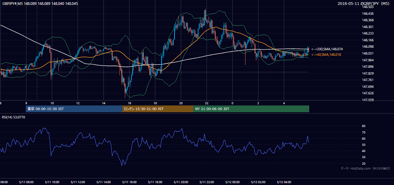 2018-05-11（金） GBP/JPY 5分足チャート